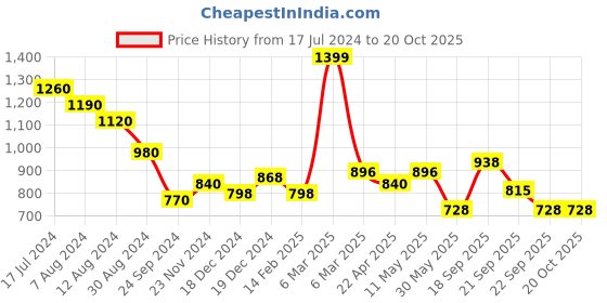 tatacliq.com Ajile by Pantaloons Grey Slim Fit Joggers ajile by pantaloons Price History Graph from 17 Jul 2024 to 19 Oct 2025
