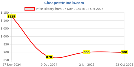 tatacliq.com Ajile by Pantaloons Grey Slim Fit Joggers ajile by pantaloons Price History Graph from 27 Nov 2024 to 22 Oct 2025