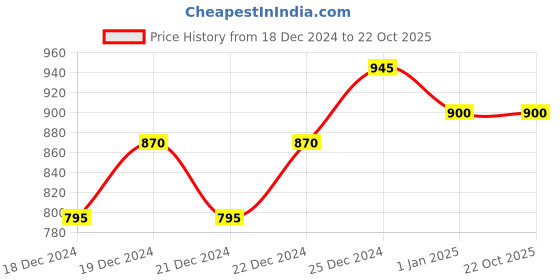 tatacliq.com Ajile by Pantaloons Grey Slim Fit Joggers ajile by pantaloons Price History Graph from 18 Dec 2024 to 22 Oct 2025