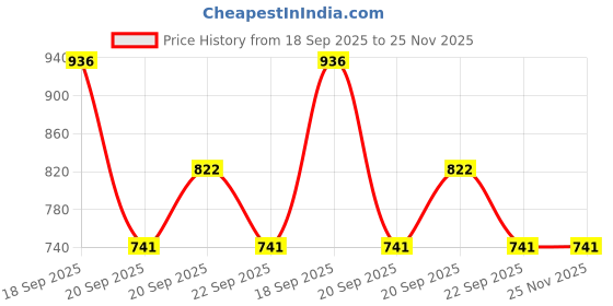 tatacliq.com Ajile by Pantaloons Grey Slim Fit Joggers ajile by pantaloons Price History Graph from 18 Sep 2025 to 24 Nov 2025