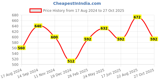 tatacliq.com Ajile By Pantaloons Grey Slim Fit Printed T-Shirt ajile by pantaloons Price History Graph from 17 Aug 2024 to 27 Oct 2025