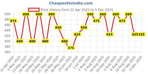 tatacliq.com Ajile By Pantaloons Grey Slim Fit Self Pattern T-Shirt ajile by pantaloons Price History Graph from 22 Apr 2025 to 5 Dec 2025