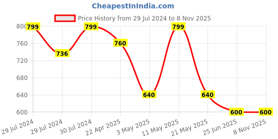 tatacliq.com Ajile By Pantaloons Grey Slim Fit Shorts ajile by pantaloons Price History Graph from 29 Jul 2024 to 7 Nov 2025