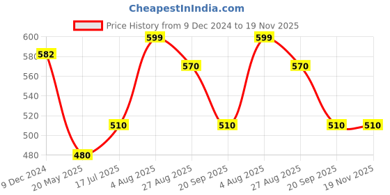 tatacliq.com Ajile By Pantaloons Grey Slim Fit Shorts ajile by pantaloons Price History Graph from 9 Dec 2024 to 19 Nov 2025