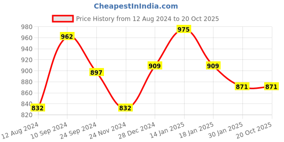 tatacliq.com Ajile by Pantaloons Grey Slim Fit Sports Trackpants ajile by pantaloons Price History Graph from 12 Aug 2024 to 20 Oct 2025