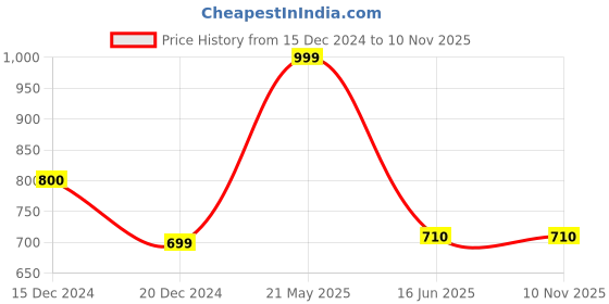 tatacliq.com Ajile by Pantaloons Grey Slim Fit Sports Trackpants ajile by pantaloons Price History Graph from 15 Dec 2024 to 10 Nov 2025