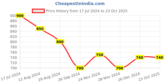 tatacliq.com Ajile by Pantaloons Grey Slim Fit Striped Shorts ajile by pantaloons Price History Graph from 17 Jul 2024 to 23 Oct 2025