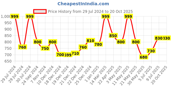 tatacliq.com Ajile by Pantaloons Grey Slim Fit Striped Trackpants ajile by pantaloons Price History Graph from 29 Jul 2024 to 19 Oct 2025