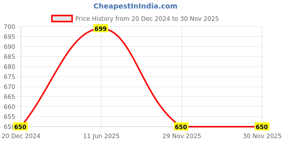 tatacliq.com Ajile By Pantaloons Grey Slim Fit Striped Trackpants ajile by pantaloons Price History Graph from 20 Dec 2024 to 29 Nov 2025