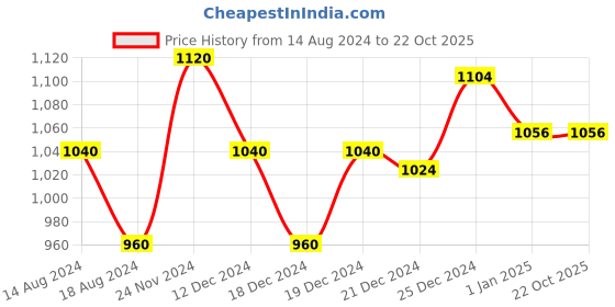 tatacliq.com Ajile by Pantaloons Grey Slim Fit Trackpants ajile by pantaloons Price History Graph from 14 Aug 2024 to 22 Oct 2025