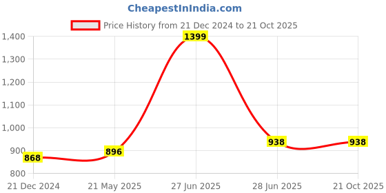 tatacliq.com Ajile By Pantaloons Grey Slim Fit Trackpants ajile by pantaloons Price History Graph from 21 Dec 2024 to 20 Oct 2025