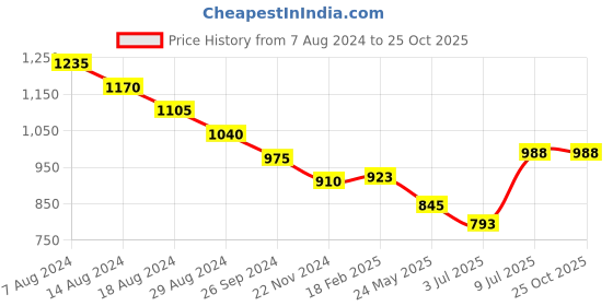 tatacliq.com Ajile by Pantaloons Grey Small Belt Bag ajile by pantaloons Price History Graph from 7 Aug 2024 to 25 Oct 2025