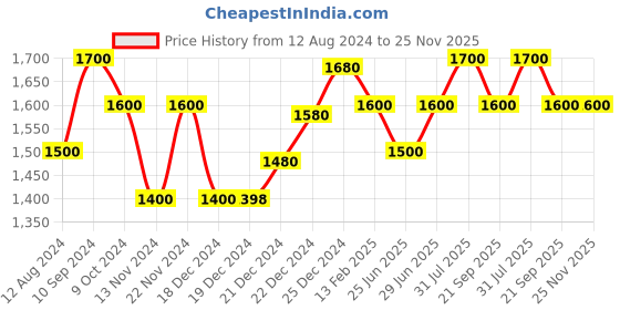tatacliq.com Ajile by Pantaloons Grey Solid Medium Backpack - 19 Ltrs ajile by pantaloons Price History Graph from 12 Aug 2024 to 24 Nov 2025