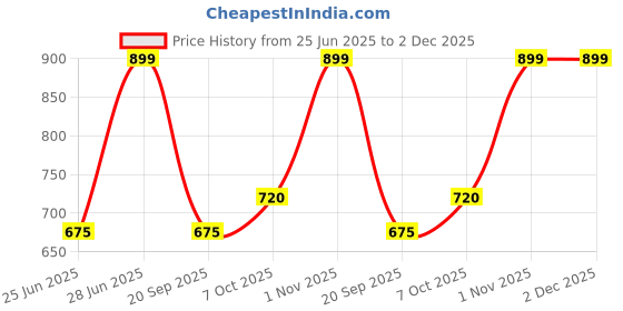 tatacliq.com Ajile by Pantaloons Grey T-Shirt ajile by pantaloons Price History Graph from 25 Jun 2025 to 1 Dec 2025