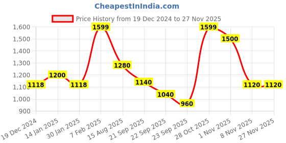 tatacliq.com Ajile By Pantaloons Impala Cotton Regular Fit Printed Sweatshirt ajile by pantaloons Price History Graph from 19 Dec 2024 to 25 Nov 2025