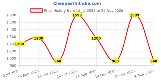 tatacliq.com Ajile By Pantaloons Impala Cotton Regular Fit Printed Sweatshirt ajile by pantaloons Price History Graph from 15 Jul 2025 to 26 Nov 2025