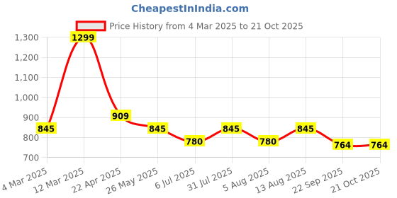 tatacliq.com Ajile by Pantaloons Jet Black Cotton Joggers ajile by pantaloons Price History Graph from 4 Mar 2025 to 20 Oct 2025