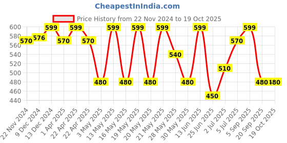 tatacliq.com Ajile by Pantaloons Jet Black Cotton Printed Shorts ajile by pantaloons Price History Graph from 22 Nov 2024 to 19 Oct 2025