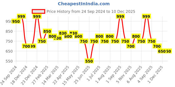 tatacliq.com Ajile by Pantaloons Jet Black Cotton Printed Sports Joggers ajile by pantaloons Price History Graph from 24 Sep 2024 to 10 Dec 2025