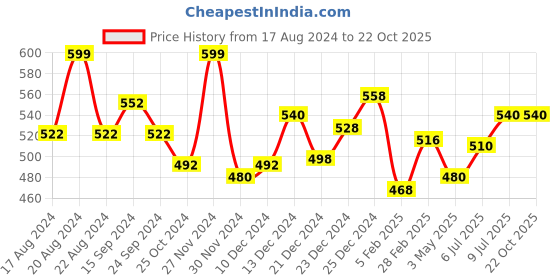 tatacliq.com Ajile by Pantaloons Jet Black Cotton Printed Sports T-Shirt ajile by pantaloons Price History Graph from 17 Aug 2024 to 22 Oct 2025
