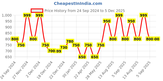 tatacliq.com Ajile by Pantaloons Jet Black Cotton Regular Fit Joggers ajile by pantaloons Price History Graph from 24 Sep 2024 to 5 Dec 2025