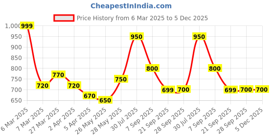 tatacliq.com Ajile by Pantaloons Jet Black Cotton Regular Fit Joggers ajile by pantaloons Price History Graph from 6 Mar 2025 to 5 Dec 2025
