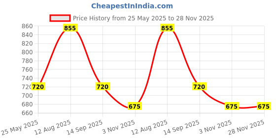 tatacliq.com Ajile By Pantaloons Jet Black Cotton Regular Fit Joggers ajile by pantaloons Price History Graph from 25 May 2025 to 27 Nov 2025