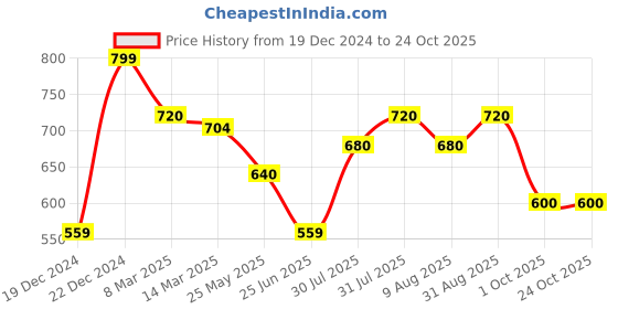 tatacliq.com Ajile By Pantaloons Jet Black Cotton Regular Fit Printed Shorts ajile by pantaloons Price History Graph from 19 Dec 2024 to 24 Oct 2025