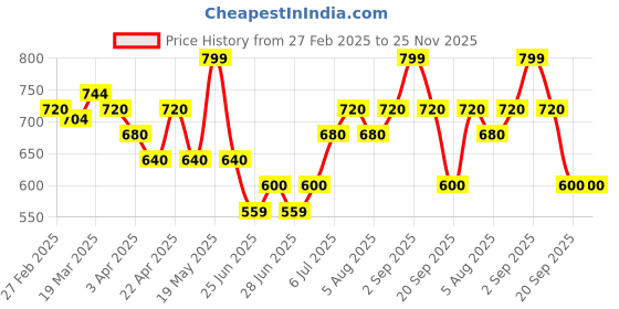 tatacliq.com Ajile By Pantaloons Jet Black Cotton Regular Fit Printed Shorts ajile by pantaloons Price History Graph from 27 Feb 2025 to 24 Nov 2025