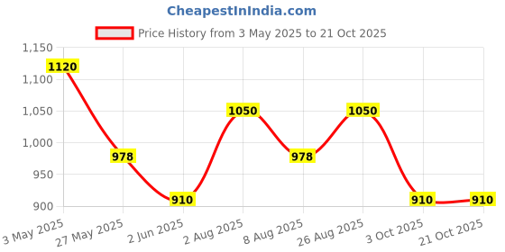 tatacliq.com Ajile By Pantaloons Jet Black Cotton Regular Fit Printed Sweatshirt ajile by pantaloons Price History Graph from 3 May 2025 to 21 Oct 2025