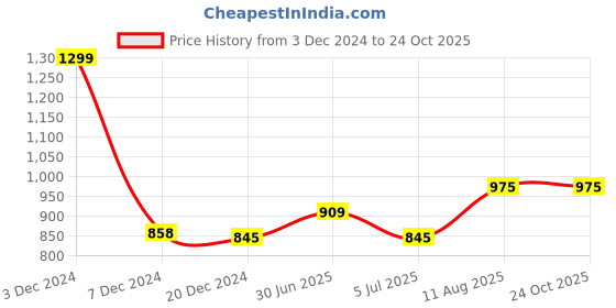 tatacliq.com Ajile by Pantaloons Jet Black Cotton Regular Fit Sports Trackpants ajile by pantaloons Price History Graph from 3 Dec 2024 to 24 Oct 2025