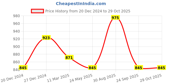 tatacliq.com Ajile by Pantaloons Jet Black Cotton Regular Fit Sports Trackpants ajile by pantaloons Price History Graph from 20 Dec 2024 to 29 Oct 2025