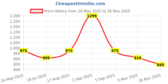tatacliq.com Ajile By Pantaloons Jet Black Cotton Regular Fit Trackpants ajile by pantaloons Price History Graph from 24 May 2025 to 25 Nov 2025