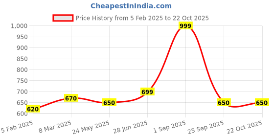 tatacliq.com Ajile by Pantaloons Jet Black Cotton Slim Fit Colour Block Sports Trackpants ajile by pantaloons Price History Graph from 5 Feb 2025 to 21 Oct 2025