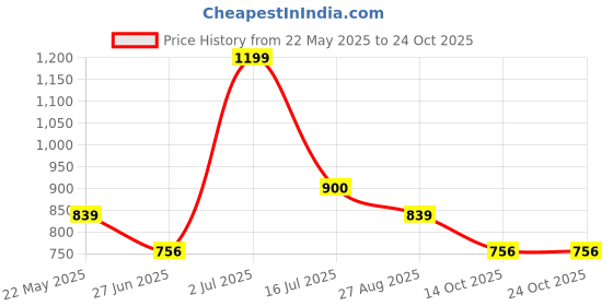 tatacliq.com Ajile by Pantaloons Jet Black Cotton Sports Joggers ajile by pantaloons Price History Graph from 22 May 2025 to 24 Oct 2025