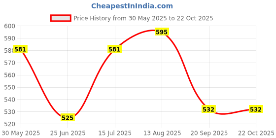 tatacliq.com Ajile by Pantaloons Jet Black Cotton Sports Shorts ajile by pantaloons Price History Graph from 30 May 2025 to 22 Oct 2025