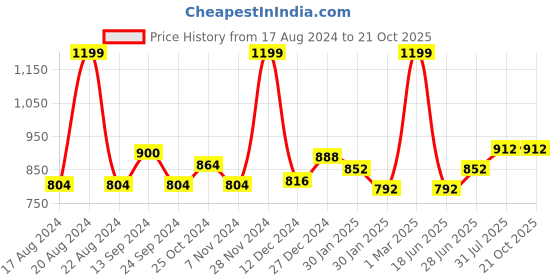 tatacliq.com Ajile by Pantaloons Jet Black Cotton Striped Sports Cargo Track Pants ajile by pantaloons Price History Graph from 17 Aug 2024 to 20 Oct 2025