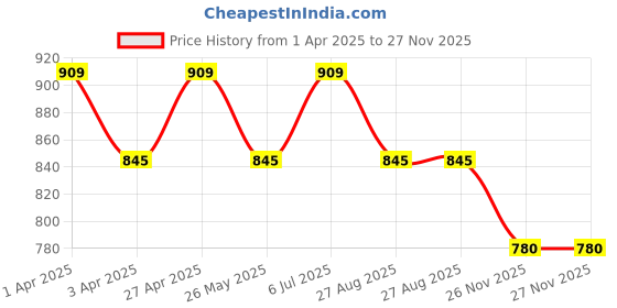 tatacliq.com Ajile by Pantaloons Jet Black Cotton Striped Track Pants ajile by pantaloons Price History Graph from 1 Apr 2025 to 27 Nov 2025