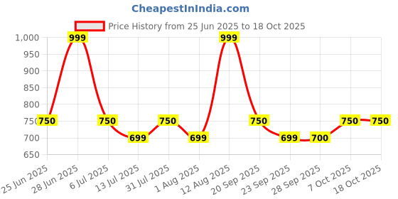 tatacliq.com Ajile by Pantaloons Jet Black Joggers ajile by pantaloons Price History Graph from 25 Jun 2025 to 18 Oct 2025