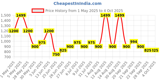tatacliq.com Ajile By Pantaloons Jet Black Loose Fit Printed Trackpants ajile by pantaloons Price History Graph from 1 May 2025 to 4 Oct 2025