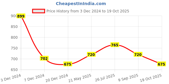 tatacliq.com Ajile by Pantaloons Jet Black Mid Rise Sports Tights ajile by pantaloons Price History Graph from 3 Dec 2024 to 19 Oct 2025