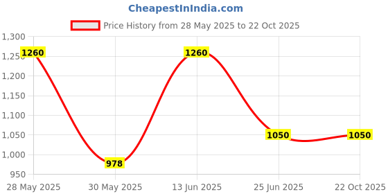 tatacliq.com Ajile by Pantaloons Jet Black Plain Hooded Sweatshirt ajile by pantaloons Price History Graph from 28 May 2025 to 22 Oct 2025
