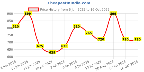 tatacliq.com Ajile by Pantaloons Jet Black Plain Pants ajile by pantaloons Price History Graph from 6 Jun 2025 to 16 Oct 2025