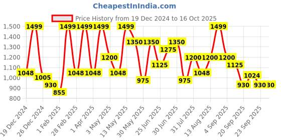 tatacliq.com Ajile by Pantaloons Jet Black Plain Sweatshirt ajile by pantaloons Price History Graph from 19 Dec 2024 to 16 Oct 2025