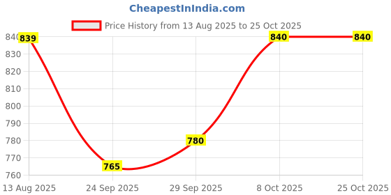tatacliq.com Ajile by Pantaloons Jet Black Polyester Slim fit Track Pants ajile by pantaloons Price History Graph from 13 Aug 2025 to 24 Oct 2025