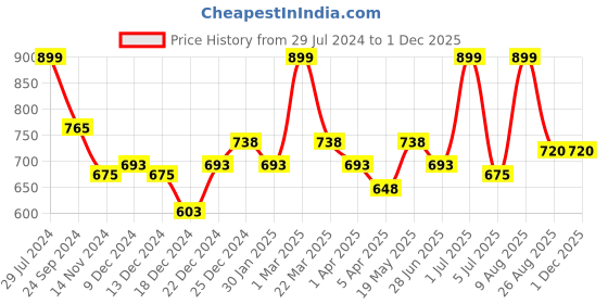 tatacliq.com Ajile by Pantaloons Jet Black Printed Sports Joggers ajile by pantaloons Price History Graph from 29 Jul 2024 to 29 Nov 2025