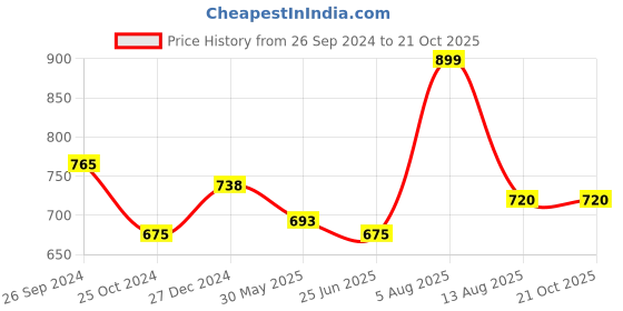 tatacliq.com Ajile by Pantaloons Jet Black Printed Sports Joggers ajile by pantaloons Price History Graph from 26 Sep 2024 to 20 Oct 2025