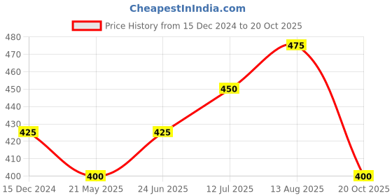 tatacliq.com Ajile by Pantaloons Jet Black Printed Sports Tank Top ajile by pantaloons Price History Graph from 15 Dec 2024 to 20 Oct 2025