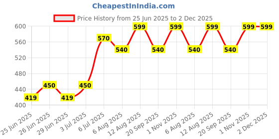 tatacliq.com Ajile by Pantaloons Jet Black Printed Top ajile by pantaloons Price History Graph from 25 Jun 2025 to 2 Dec 2025