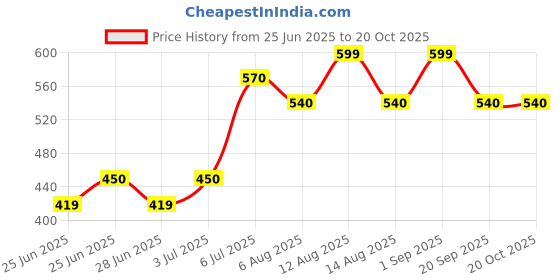 tatacliq.com Ajile by Pantaloons Jet Black Printed Top ajile by pantaloons Price History Graph from 25 Jun 2025 to 17 Oct 2025